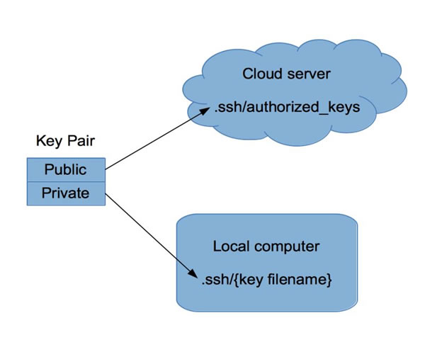 Practical Experience And Precautions In Building A Hybrid Cloud Architecture Using Us Cn2 Cloud